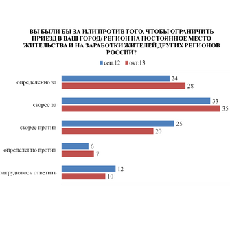 Опрос проведен «Левада-центром» 25-28 октября 2013 года по репрезентативной всероссийской выборке городского и сельского населения среди 1603 человек в возрасте 18 лет и старше в 130 населенных пунктах 45 регионов страны.