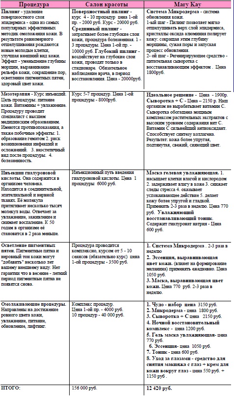 Сравнение салонных процедур и прод... Сравнение салонных процедур и прод...