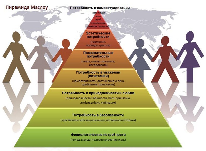 Пирамида потребностей Маслоу. Пирамида потребностей Маслоу.
