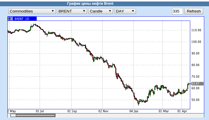 Цена на нефть уже отбила четверть от минимума Цена на нефть уже отбила четверть от минимума