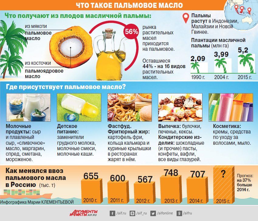 На тропической игле. Чем опасно пальмовое масло? На тропической игле. Чем опасно пальмовое масло?