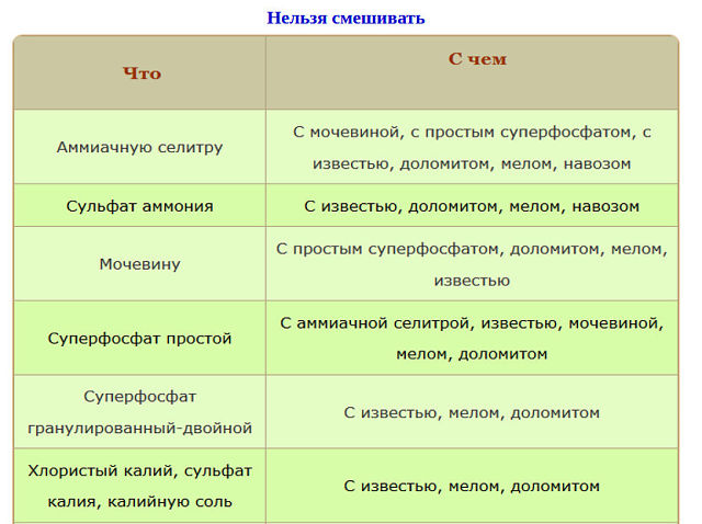 КАКИЕ УДОБРЕНИЯ НЕЛЬЗЯ СМЕШИВАТЬ КАКИЕ УДОБРЕНИЯ НЕЛЬЗЯ СМЕШИВАТЬ