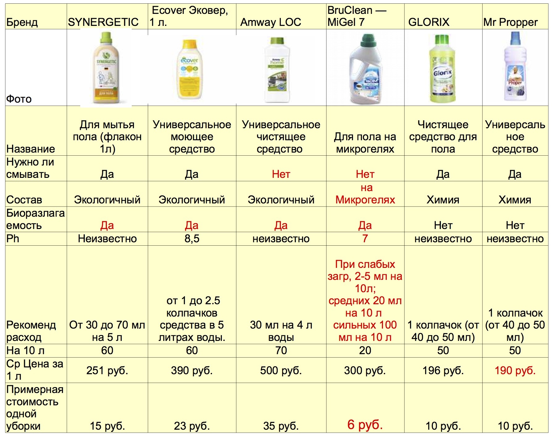Как вы думаете - какое средство для мытья пола самое дешевое и при этом безопасное? Как вы думаете - какое средство для мытья пола самое дешевое и при этом безопасное?