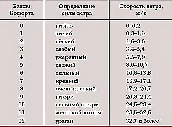 От штиля до урагана От штиля до урагана