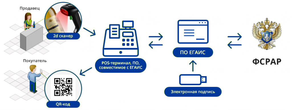 Начало работы в ЕГАИС Начало работы в ЕГАИС