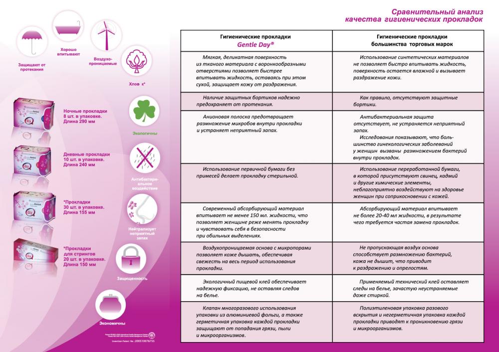 Суперакция на все упаковки!Запатентованные,качественные эко-прокладки Gentle Day(R) нового поколения с анионовой полосой!Сроки и количество ограничены.Дешевле аналогов-32 Суперакция на все упаковки!Запатентованные,качественные эко-прокладки Gentle Day(R) нового поколения с анионовой полосой!Сроки и количество ограничены.Дешевле аналогов-32