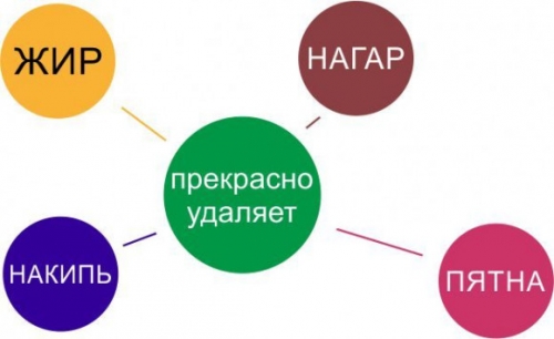 Универсальный спрей для кухни, удаление жира и нагара, 500мл Универсальный спрей для кухни, удаление жира и нагара, 500мл