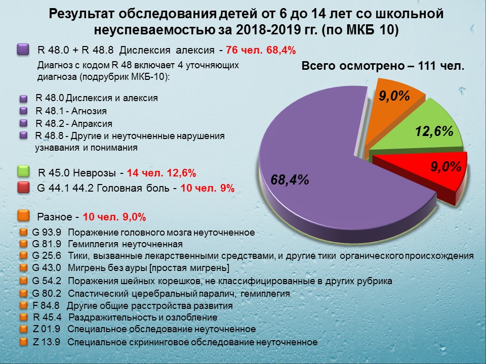 Результаты обследования школьников за 2018 -2019 гг. Результаты обследования школьников за 2018 -2019 гг.