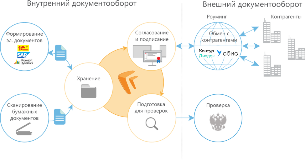1) Тема: Электронный документооборот (ЭДО). Какой инструмент выбрать для работы с цифровыми документами. 2) Тема: Как отменить судебный приказ? 1) Тема: Электронный документооборот (ЭДО). Какой инструмент выбрать для работы с цифровыми документами. 2) Тема: Как отменить судебный приказ?