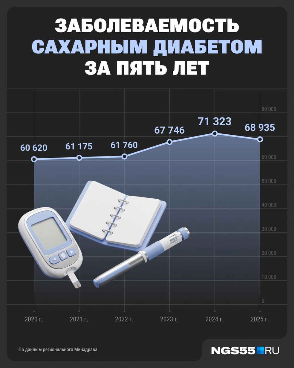 Чаще всего болели в 2024 году | Источник: Юрий Скулыбердин / Городские медиа