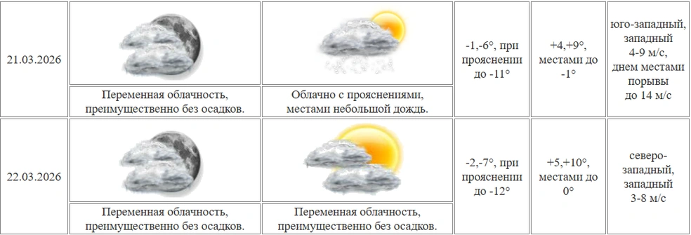 Прогноз от курганского ЦГМС: по Зауралью местами будет до ноля | Источник: kurganpogoda.ru