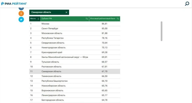 В итоговом рейтинге наш регион на 11-м месте | Источник: РИА Нововсти