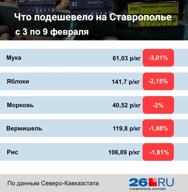 Статистика цен на продукты | Источник: Дарья Гранкина / 26.RU