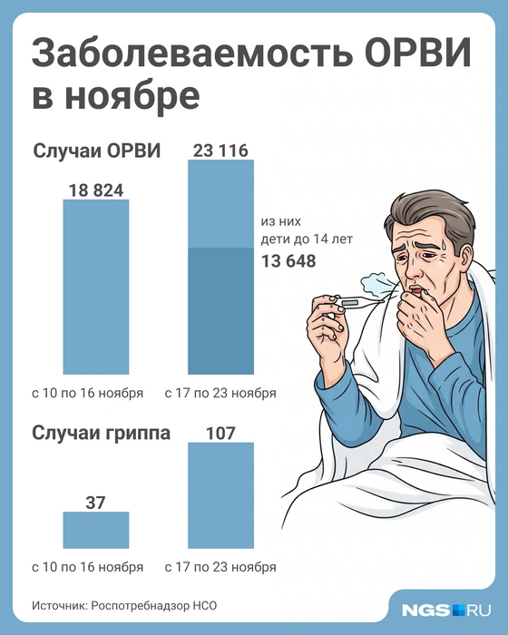 За неделю выросло количество подтвержденных случаев гриппа | Источник: Юрий Орлов / Городские медиа