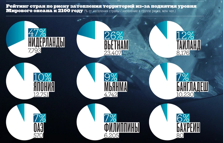 Инфографика: всемирный потоп