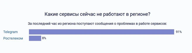 Омичи жалуются на сбои Telegram | Источник: detector404.ru