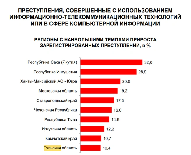 IT-преступления | Источник: МВД России