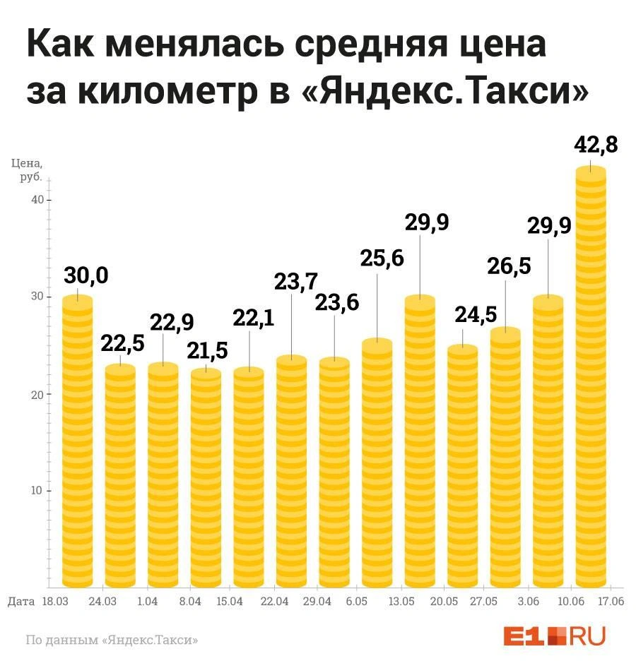 Цены на такси в Екатеринбурге вернулись к докризисным: 19 июня 2020 года -  19 июня 2020 - Е1.ру