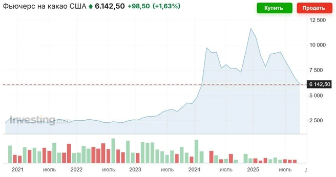 Источник: investing.com
