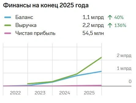 Фирма существует 4 года с небольшим | Источник: «Контур.Фокус»