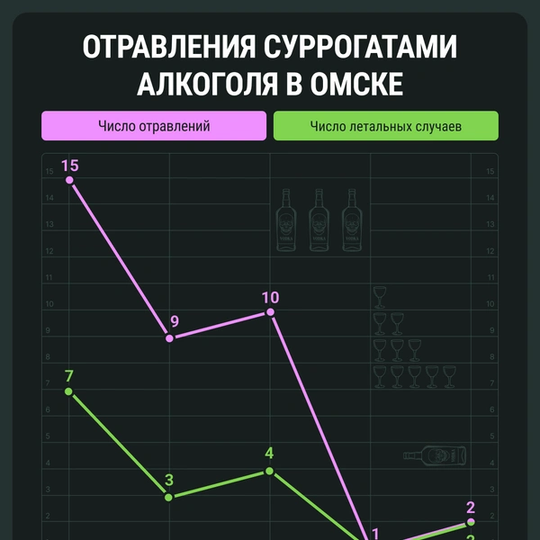 В прошлом году два человека умерли от отравления суррогатами | Источник: Мария Романова / Городские медиа
