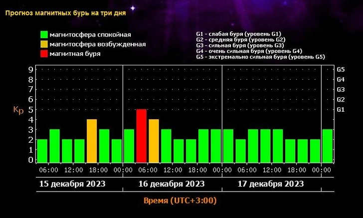 На Солнце произошел мощнейший взрыв за год: астрономы рассказали, когда ждать магнитные бури