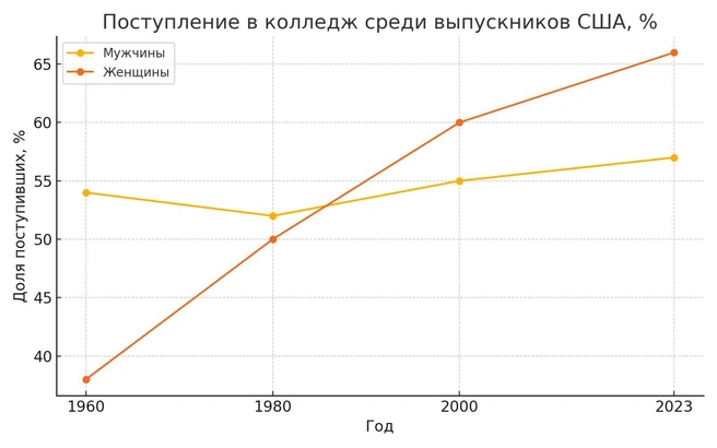График % поступления в колледж среди выпускников США