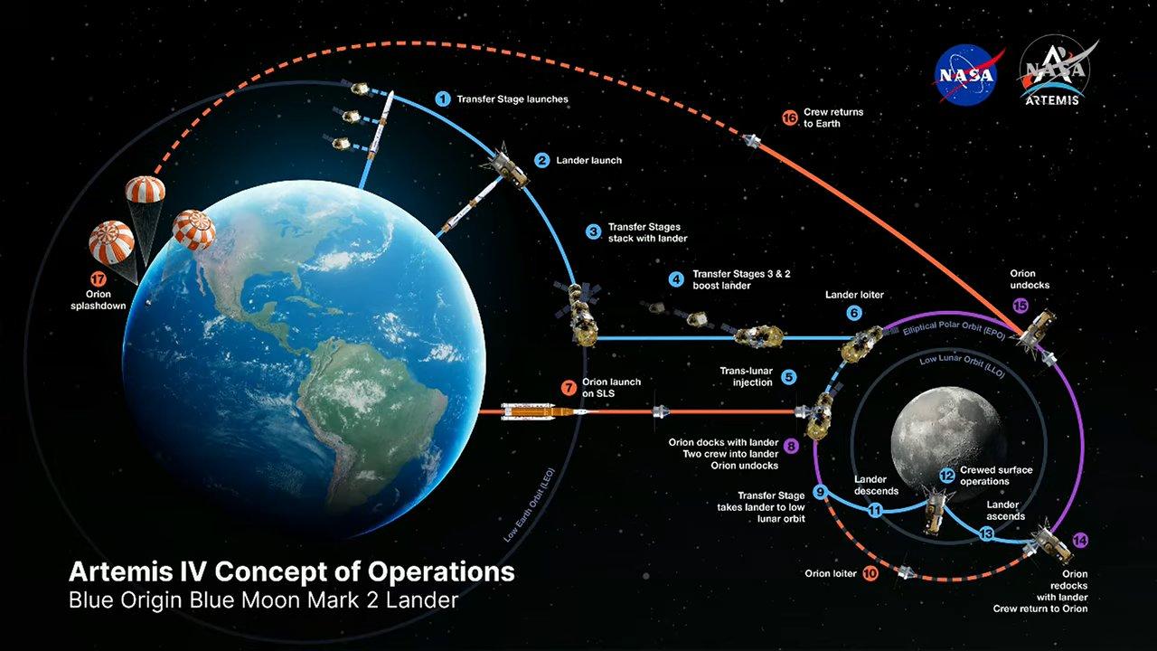Сложные схемы: в NASA поделились обновленными планами лунных миссий «Артемида-3» и «Артемида-4»