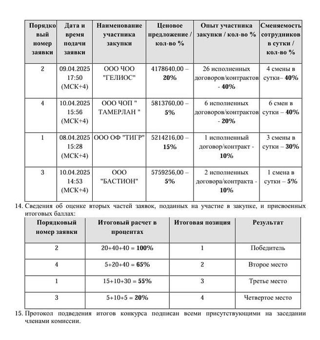 Участники конкурса | Источник: МУНИЦИПАЛЬНОЕ АВТОНОМНОЕ УЧРЕЖДЕНИЕ «СПОРТИВНО-ОЗДОРОВИТЕЛЬНЫЙ КОМПЛЕКС „ЛЕСНОЙ“ / zakupki.gov.ru