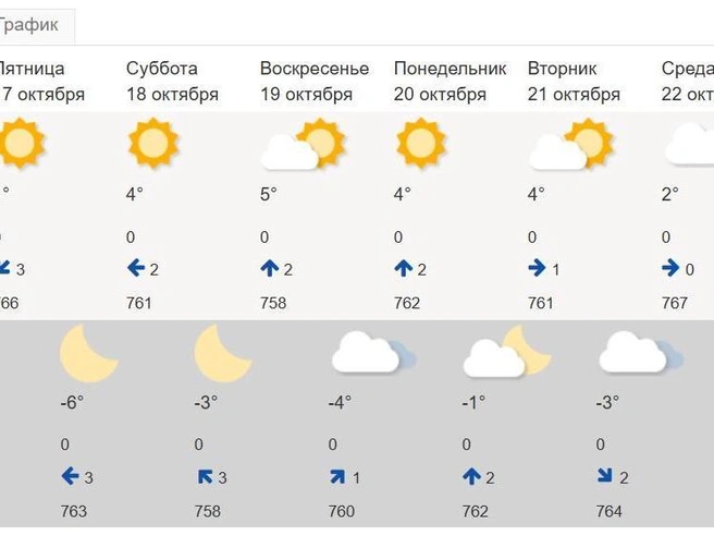 Ветер не усилится | Источник: meteoinfo.ru