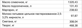 Цены на молочку за 10 февраля | Источник: Алтайкрайстат