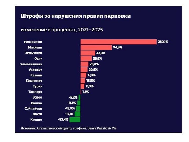 Преследование инспекторов из-за штрафов в Рованиеми | Источник: Yle