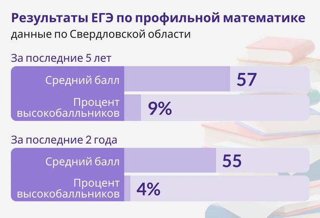 Количество высокобалльников и стобалльников ЕГЭ в Свердловской области по профильной математике год от года снижается | Источник: Ирина Калмыкова