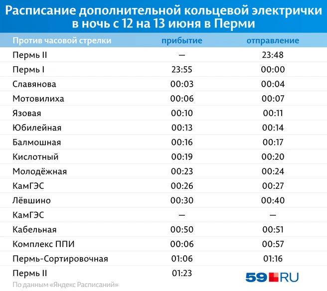 Ночная электричка отвезет пассажиров до Лёвшино, Гайвы и Перми-Сортировочной | Источник: Кирилл Хафизов / 59.RU