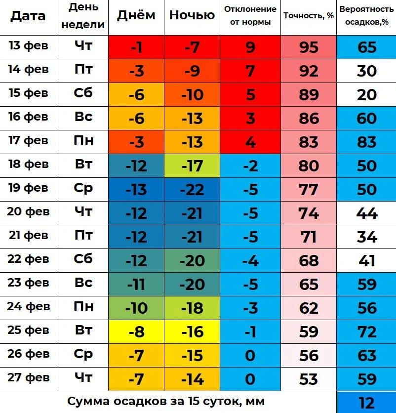 Как видите, теплеть начнет только к концу месяца (мы про температуру воздуха в ночные и утренние часы)  | Источник: Погода 72 — погода в Тюмени / T.me