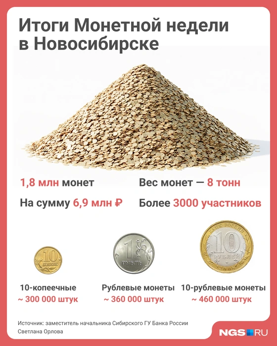 Всего по Сибири принесли монет на сумму 27,7 млн рублей | Источник: Юрий Орлов / Городские медиа