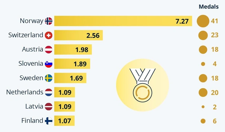 Олимпиадная задачка: что изображено на этой инфографике? | Источник: Statista