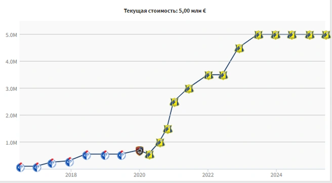 Трансферная стоимость Максима Осипенко | Источник: Transfermarkt