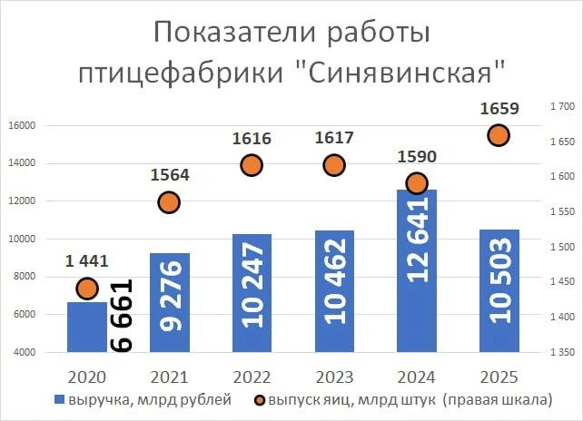 Как менялись показатели работы Синявинской птицефабрики | Источник: отчетность Синявинской птицефабрики, «Фонтанка.ру»