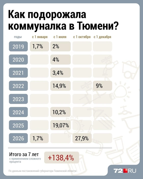 Тарифы с 2019 года увеличились почти в 2,4 раза  | Источник: Дмитрий Гладышев / Городские медиа