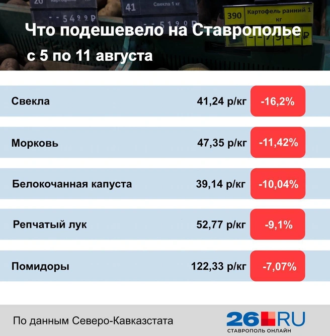 Статистика цен на продукты за неделю | Источник: Дарья Гранкина / 26.RU