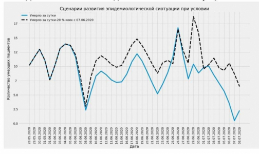 Пик смертей от коронавируса в Петербурге может наступить в конце июня