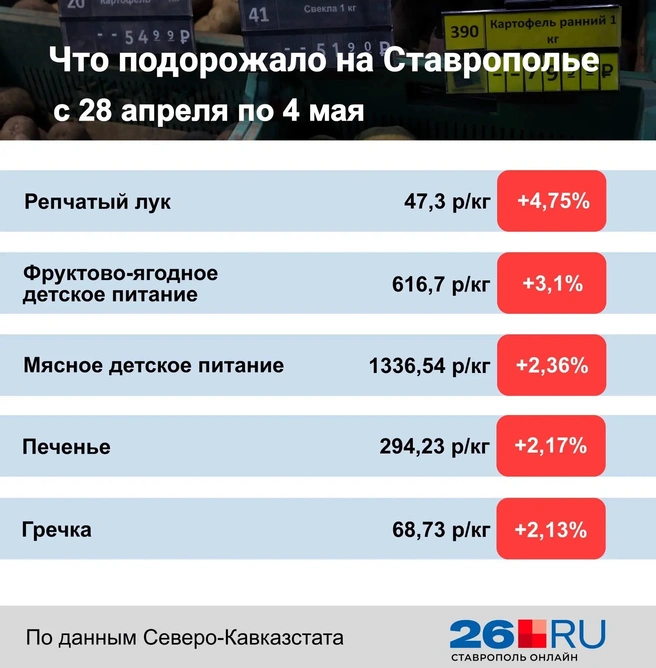 Статистика цен на продукты | Источник: Дарья Гранкина / 26.RU