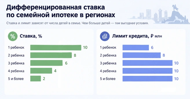 Регионам еще повезло: в столицах ставка по семейной ипотеке для тех, у кого один ребенок, выросла сразу в два раза  | Источник: Даша Полонская