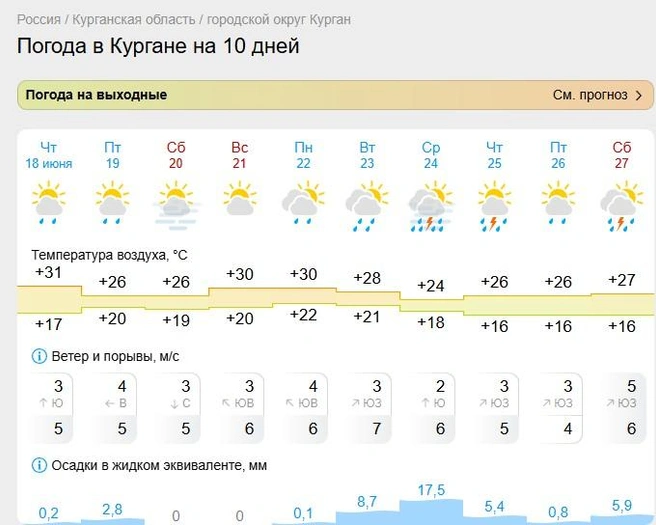 Источник: скрин с сайта «Гисметео»