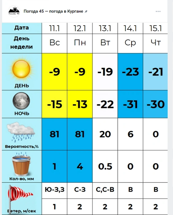 Источник: Погода 45