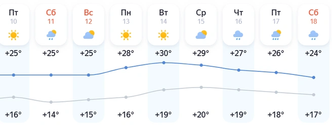 Источник: Яндекс. Погода