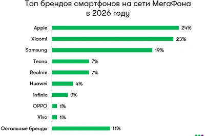iPhone потеснил Xiaomi с первого места в Хабаровске
