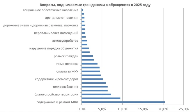Источник: Администрация Архангельска