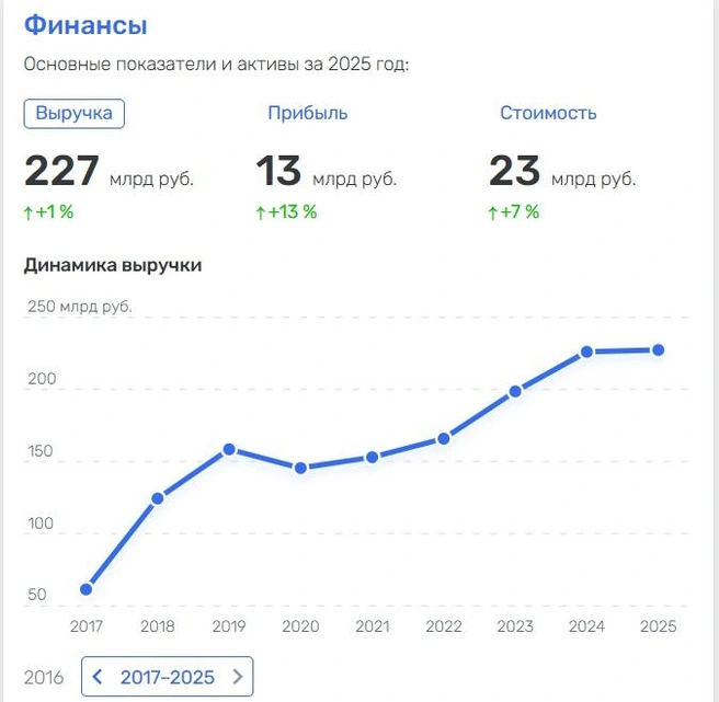 Финансы «Лукойл-Югнефтепродукт». Долларовый миллиардер Вагит Алекперов завсегдатай рейтингов «Форбс», в том числе, и благодаря деньгам воронежских водителей | Источник: Rusprofile.ru